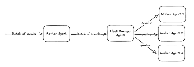 Email architecture - routing and fleet management