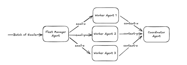 Email architecture - coordination